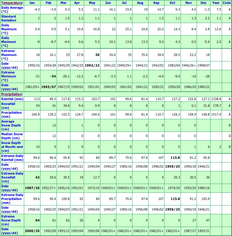 Liverpool Big Falls Climate Data Chart